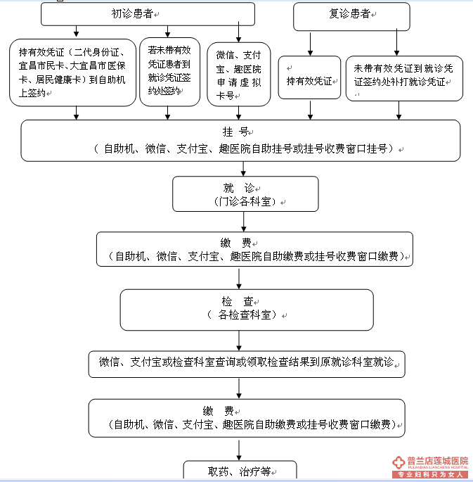 乌兰察布健民妇科医院就诊流程须知