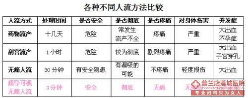 乌兰察布健民妇科医院无痛人流
